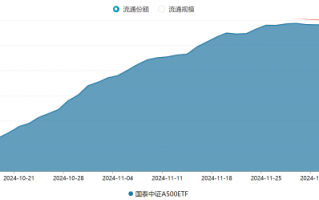 国泰基金A500ETF卖不动了：在290亿份徘徊两周，遭净赎回5亿份