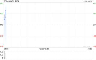 QPL INT‘L发盈喜 预计中期综合溢利约900万至1200万港元