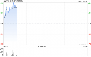 马鞍山钢铁股份早盘涨逾5% 控股股东马钢集团完成增持计划