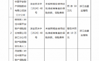 中国平安财险浙江分公司被罚50万元：因未按照规定使用经批准或者备案的保险条款、保险费率