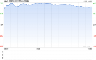 收盘：美股周一收跌 中国金龙指数大涨8.5%