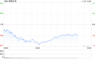 午盘：美股小幅上扬 纳指创盘中新高