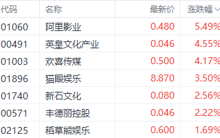 贺岁档将至！港股电影股应声走强 阿里影业涨超5%