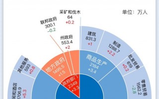 一图读懂美国11月非农就业报告