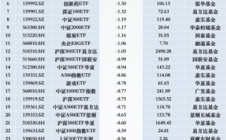 最不受欢迎ETF：12月9日华泰柏瑞沪深300ETF遭净赎回20.06亿元，南方中证500ETF遭净赎回14.87亿元