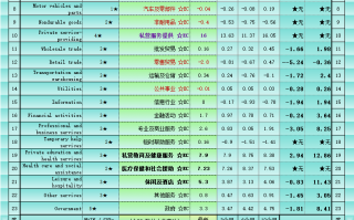 一张图透析非农22个就业指标：6个行业改善，1个大幅恶化，4个削减岗位