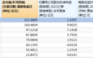 上市首日大涨19倍 N红四方股价高度泡沫化博傻