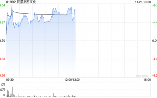 复星旅游文化现涨近8% 公司海外业务持续扩容升级带来稳定增长