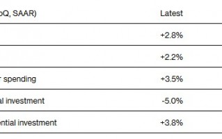 消费者支出强劲推动 美国三季度GDP稳步增长2.8%