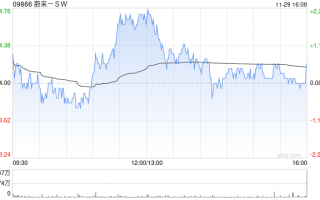 蔚来-SW11月交付20575辆汽车 同比增长28.9%