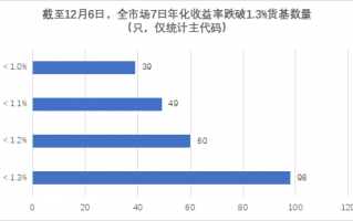 近百只货币基金收益率破1.3%，活钱理财还能怎么做？