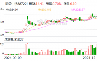 同益中：拟2.43亿元收购超美斯75.8%股份