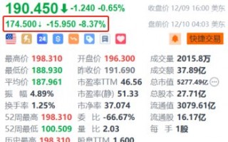 甲骨文盘前跌超8% 第二财季营收及本财季业绩指引不及预期