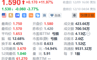 达达集团盘前跌逾3% 瑞穗下调目标价至3.5美元