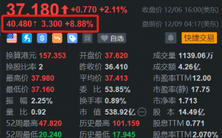 京东盘前涨约9% 公布10款AI营销应用产品