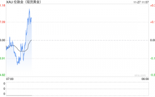 美国本月降息押注增强 黄金期货延续攀升态势