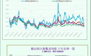 一张图：波罗的海指数因船舶运费下跌而跌至 15 个月低点