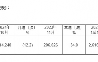 人工智能需求不减 台积电11月销售额同比增长34%