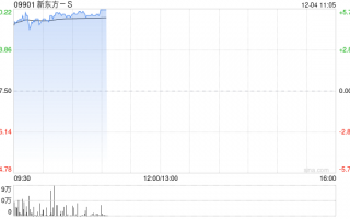 新东方-S早盘涨超4% 下周一将正式进入恒指成分股