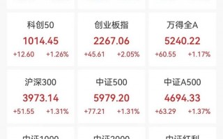 集体放量，千亿龙头大涨超7%！热门翻倍股盘中创新高，大资金持续撤离