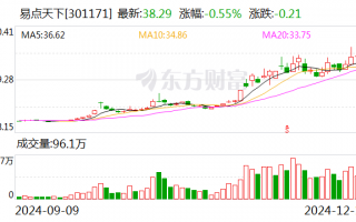 易点天下：股东拟合计减持不超3.05%公司股份