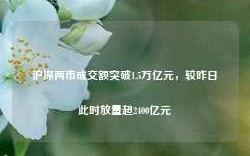 沪深两市成交额突破1.5万亿元，较昨日此时放量超2400亿元