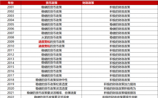 2025年货币政策定调：2011年来首次调整为“适度宽松” 可能会如何落地？