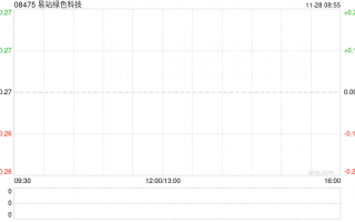 易站绿色科技发盈喜 预期年度股东应占盈利不低于3800万港元