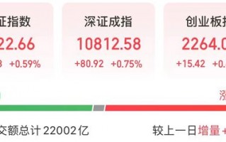 A股三大股指齐涨，成交额突破2万亿元