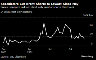 对冲基金将布伦特原油空头头寸降至5月以来最低