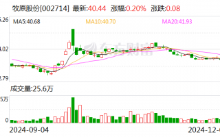 牧原股份：11月份生猪销售收入120.68亿元