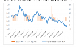 管涛：长端国债收益率加速下行释放三重市场和政策涵义