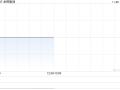 金辉集团：Jinhui Shipping第三季度实现溢利净额800万美元 同比扭亏为盈