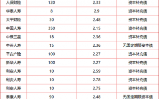 “偿二代”二期落地渐行渐近，各险企准备好了吗？！年内发债1155亿，地方国资强势入局为哪般？