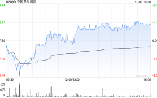 中国黄金国际现涨逾4% 开源证券给予“买入”评级