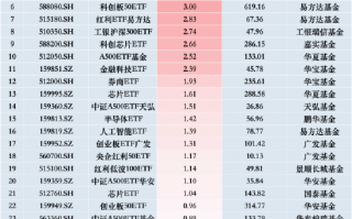 半导体材料国产化加速！半导体ETF（512480）收盘涨1%，昨日获净申购4.81亿元居股票型ETF首位