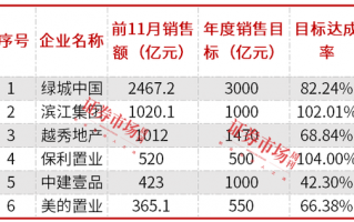 房企加快年终业绩冲刺，滨江集团、保利置业提前完成年度销售目标