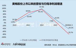 美畅股份：行业下行期“临危换帅” 新老业务承压身陷困局