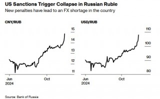 卢布贬值引爆通胀 俄罗斯央行大幅加息已不可避免？