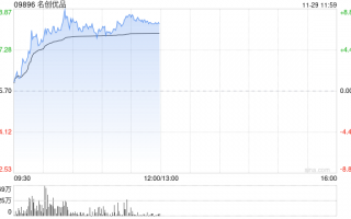 名创优品持续上涨逾6% 永辉超市拟与公司促进IP商业化合作
