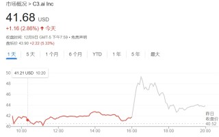 季度业绩超预期，与微软达成战略合作，C3.ai盘后一度大涨16%