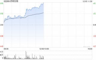 CRO概念股早盘集体高开 药明生物涨超13%药明康德涨逾12%