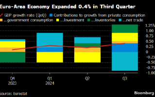 消费者助力下 欧元区第三季度经济环比增长0.4%