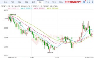 美联储降息前景突然大变脸 黄金震荡上行