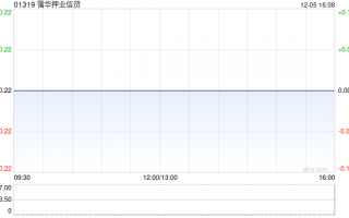 霭华押业信贷12月5日注销292.8万股已回购股份