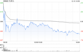 大摩：维持九毛九“与大市同步”评级 目标价3.8港元