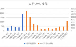 中加基金配置周报|韩国总统实施紧急戒严，美国失业率超预期上行