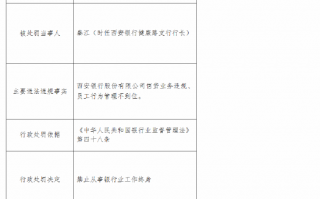 西安银行健康路支行行长被终身禁业：因信贷业务违规、员工行为管理不到位