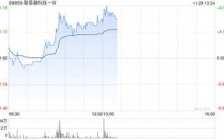 联易融科技-W现涨超6% 机构料供应链金融科技行业具备长期增长潜力