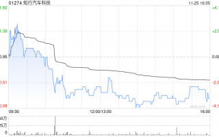 知行汽车科技早盘急涨逾11% 将与地平线达成合作